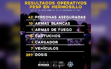 Asegura Policía Estatal en Hermosillo a 42 personas en flagrancia delictiva