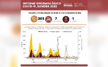 Salud Sonora confirma 203 nuevos casos de Covid-19