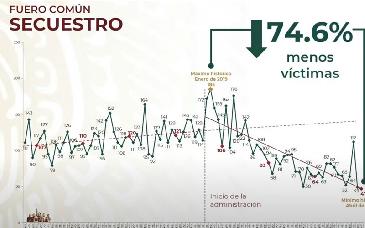 Alcanza México mínimo histórico en víctimas por secuestro
