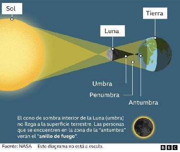 ¿Qué pasa durante un eclipse solar anular?